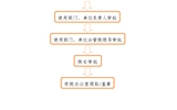 事業(yè)單位法人證、組織機(jī)構(gòu)代碼證、 法人身份證復(fù)印件、法人簽章、 法人私章使用流程
