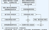 武威職業(yè)學(xué)院差旅費(fèi)報賬流程