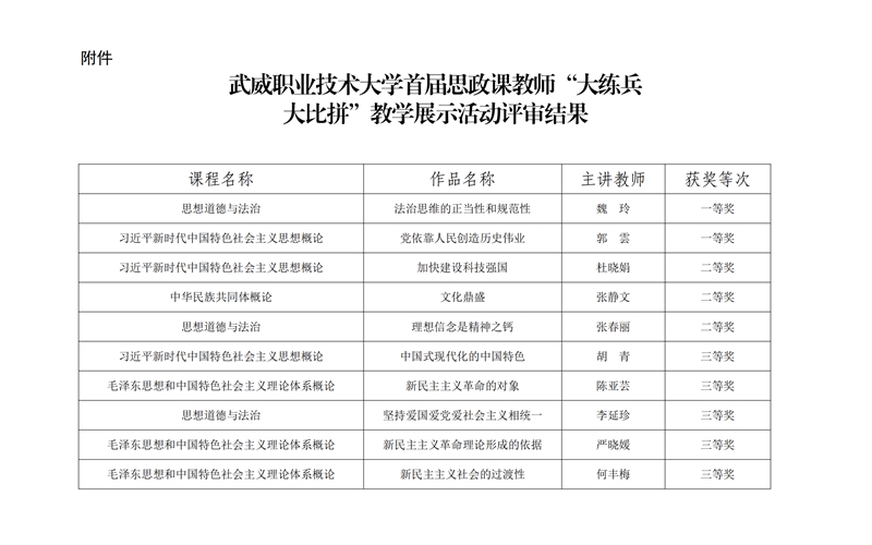 武威職業(yè)技術大學首屆思政課教師“大練兵大比拼”教學展示活動評審結果的公示